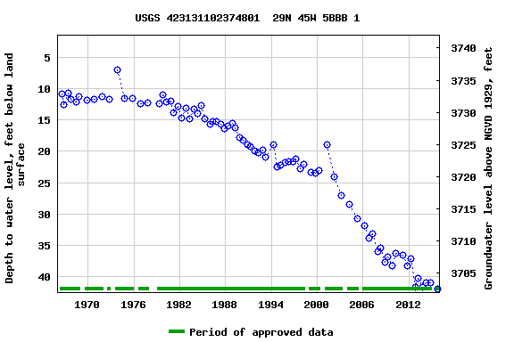 Graph of groundwater level data at USGS 423131102374801  29N 45W 5BBB 1