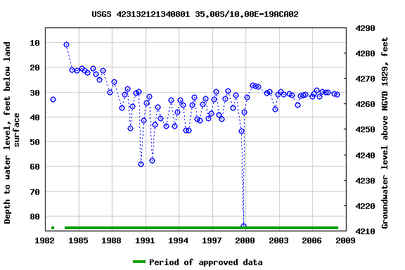 Graph of groundwater level data at USGS 423132121340801 35.00S/10.00E-19ACA02