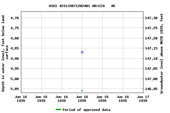 Graph of groundwater level data at USGS 423133071202401 MA-CCW   48