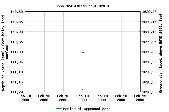 Graph of groundwater level data at USGS 423134074095501 A2014