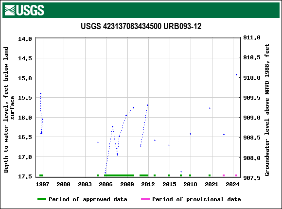 Graph of groundwater level data at USGS 423137083434500 URB093-12