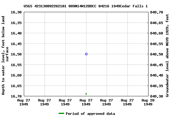 Graph of groundwater level data at USGS 423138092262101 089N14W12DDCC 04216 1949Cedar Falls 1