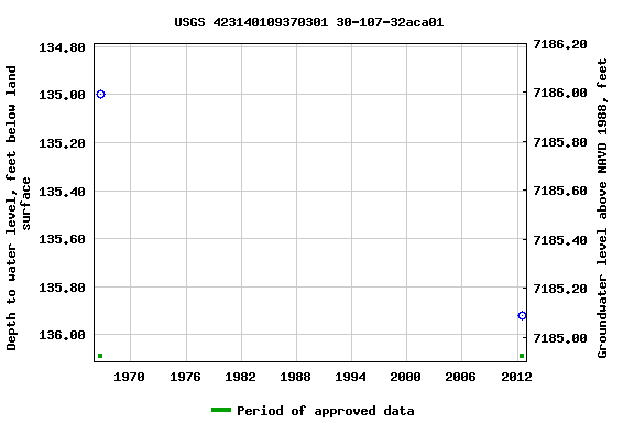 Graph of groundwater level data at USGS 423140109370301 30-107-32aca01