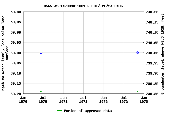 Graph of groundwater level data at USGS 423142089011001 RO-01/12E/24-0496