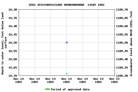 Graph of groundwater level data at USGS 423154093121802 089N20W09DDA  14102 1962