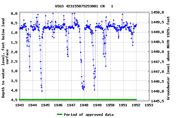 Graph of groundwater level data at USGS 423155075253001 CN   1