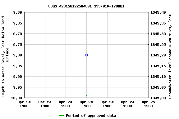 Graph of groundwater level data at USGS 423156122504601 35S/01W-17BAD1