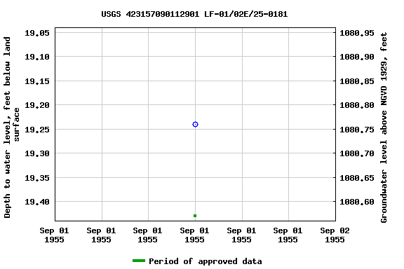 Graph of groundwater level data at USGS 423157090112901 LF-01/02E/25-0181