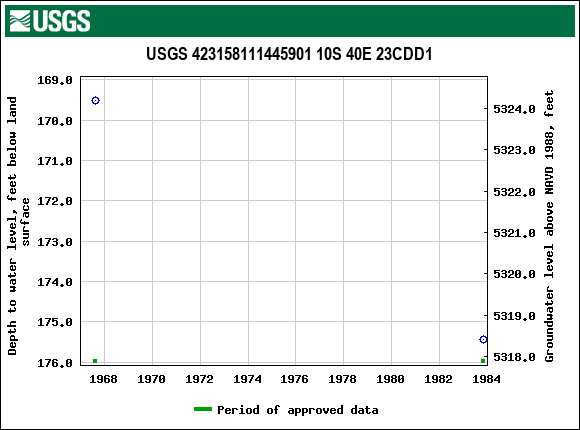 Graph of groundwater level data at USGS 423158111445901 10S 40E 23CDD1