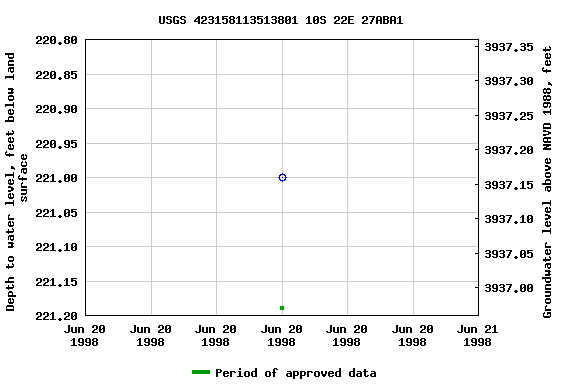 Graph of groundwater level data at USGS 423158113513801 10S 22E 27ABA1