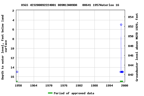 Graph of groundwater level data at USGS 423200092224001 089N13W09DA   08641 1957Waterloo 16