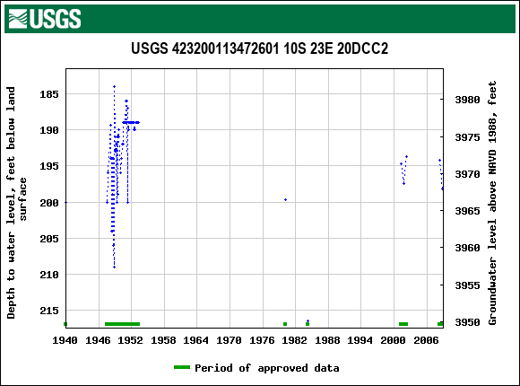 Graph of groundwater level data at USGS 423200113472601 10S 23E 20DCC2