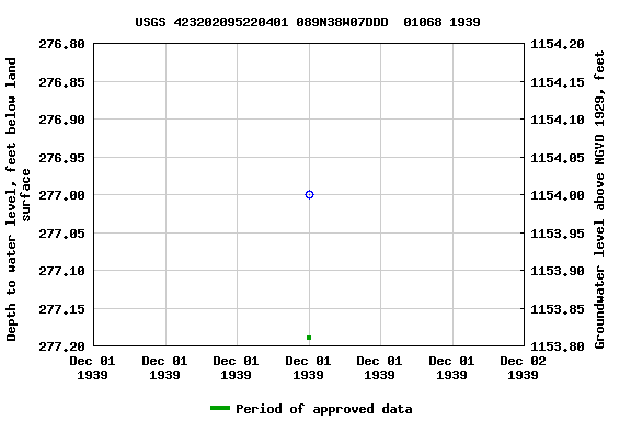 Graph of groundwater level data at USGS 423202095220401 089N38W07DDD  01068 1939