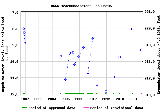 Graph of groundwater level data at USGS 423209083431300 URB093-06