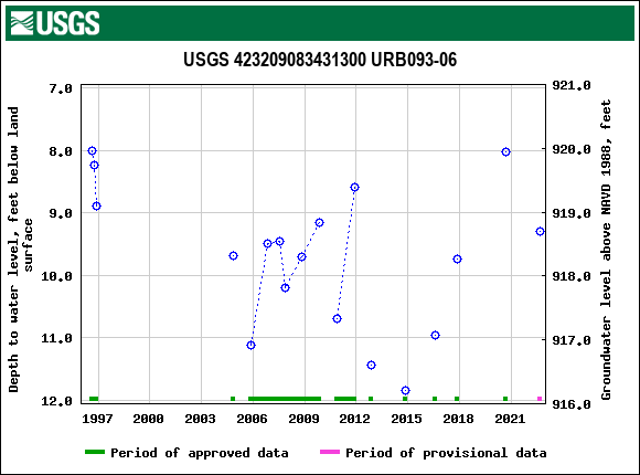 Graph of groundwater level data at USGS 423209083431300 URB093-06