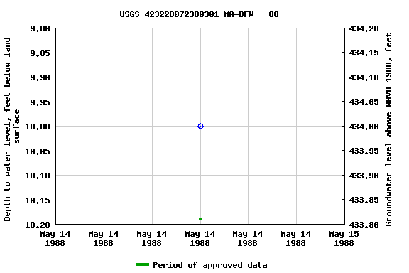 Graph of groundwater level data at USGS 423228072380301 MA-DFW   80