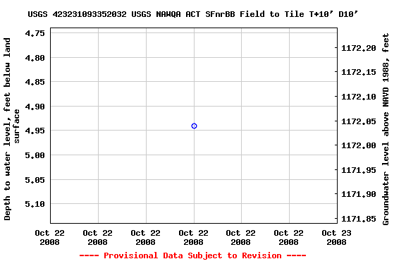 Graph of groundwater level data at USGS 423231093352032 USGS NAWQA ACT SFnrBB Field to Tile T+10' D10'