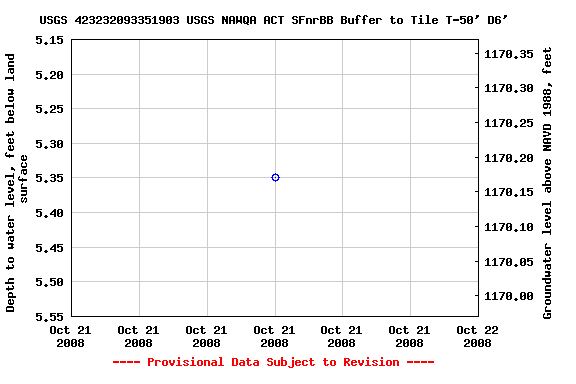 Graph of groundwater level data at USGS 423232093351903 USGS NAWQA ACT SFnrBB Buffer to Tile T-50' D6'