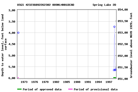 Graph of groundwater level data at USGS 423236092262302 089N14W01DCAD           Spring Lake 2D