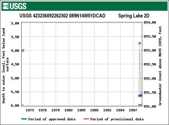 Graph of groundwater level data at USGS 423236092262302 089N14W01DCAD           Spring Lake 2D