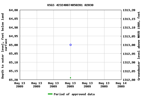 Graph of groundwater level data at USGS 423240074050201 A2030