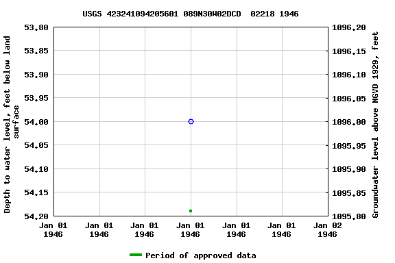 Graph of groundwater level data at USGS 423241094205601 089N30W02DCD  02218 1946