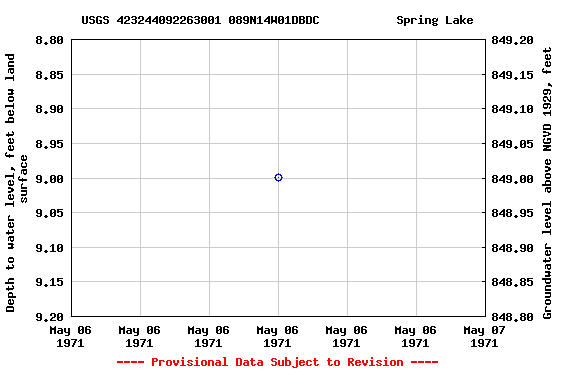 Graph of groundwater level data at USGS 423244092263001 089N14W01DBDC           Spring Lake