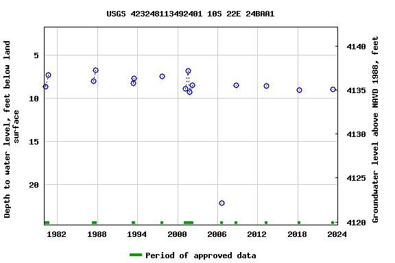 Graph of groundwater level data at USGS 423248113492401 10S 22E 24BAA1