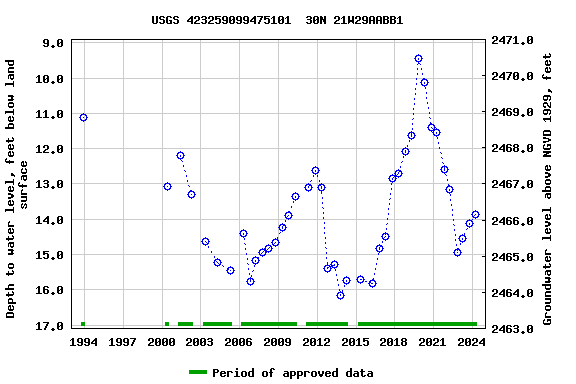 Graph of groundwater level data at USGS 423259099475101  30N 21W29AABB1