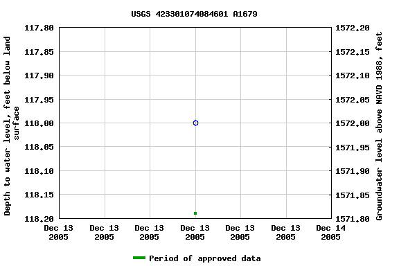 Graph of groundwater level data at USGS 423301074084601 A1679