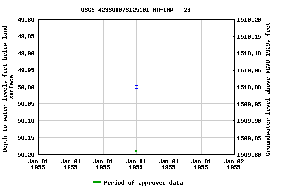 Graph of groundwater level data at USGS 423306073125101 MA-LMW   28