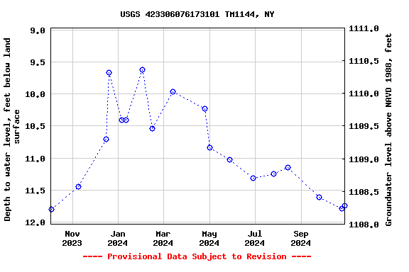 Graph of groundwater level data at USGS 423306076173101 TM1144, NY