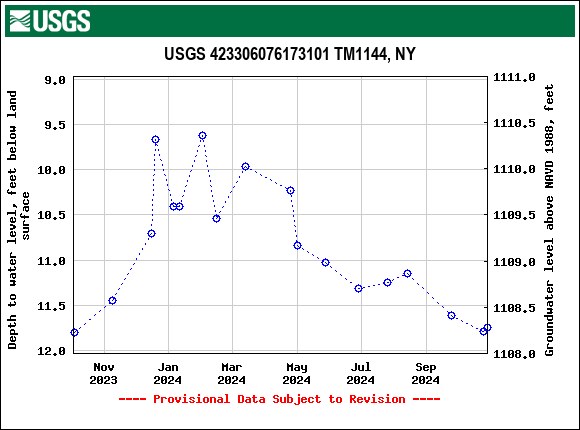 Graph of groundwater level data at USGS 423306076173101 TM1144, NY