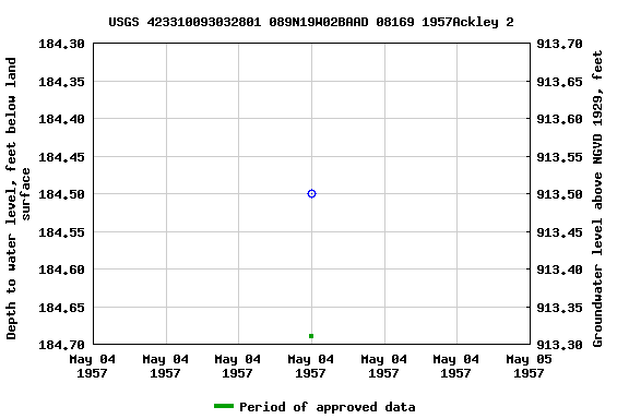 Graph of groundwater level data at USGS 423310093032801 089N19W02BAAD 08169 1957Ackley 2