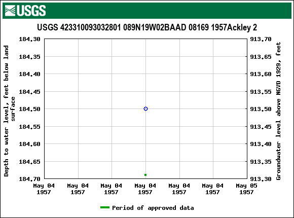 Graph of groundwater level data at USGS 423310093032801 089N19W02BAAD 08169 1957Ackley 2