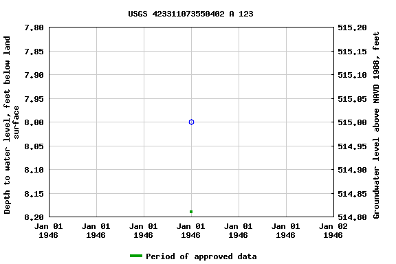 Graph of groundwater level data at USGS 423311073550402 A 123