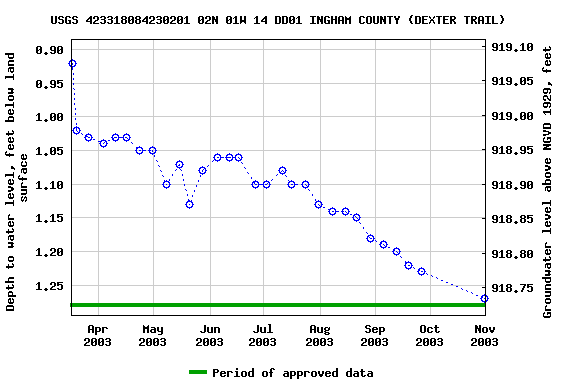 Graph of groundwater level data at USGS 423318084230201 02N 01W 14 DD01 INGHAM COUNTY (DEXTER TRAIL)