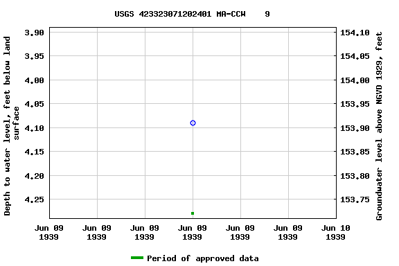 Graph of groundwater level data at USGS 423323071202401 MA-CCW    9