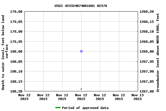 Graph of groundwater level data at USGS 423324074061601 A2378