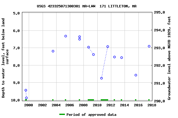Graph of groundwater level data at USGS 423325071300301 MA-LWW  171 LITTLETON, MA