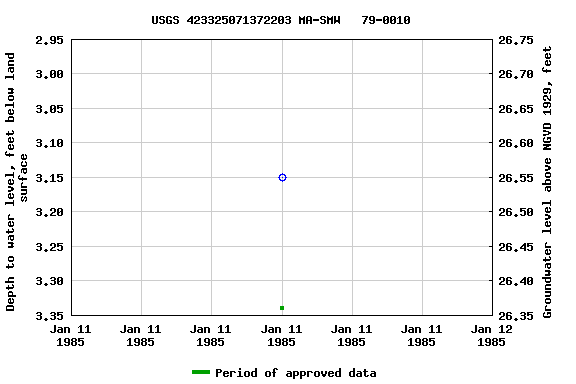 Graph of groundwater level data at USGS 423325071372203 MA-SMW   79-0010