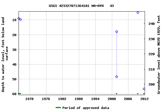 Graph of groundwater level data at USGS 423327071364101 MA-AYW   43