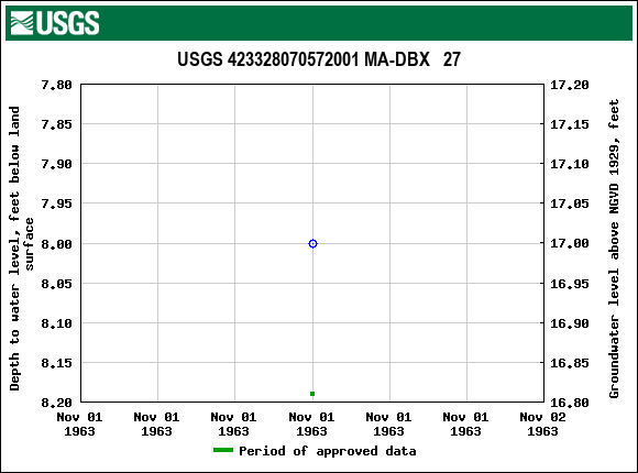 Graph of groundwater level data at USGS 423328070572001 MA-DBX   27