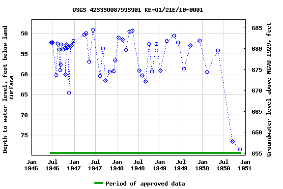 Graph of groundwater level data at USGS 423330087593901 KE-01/21E/10-0001
