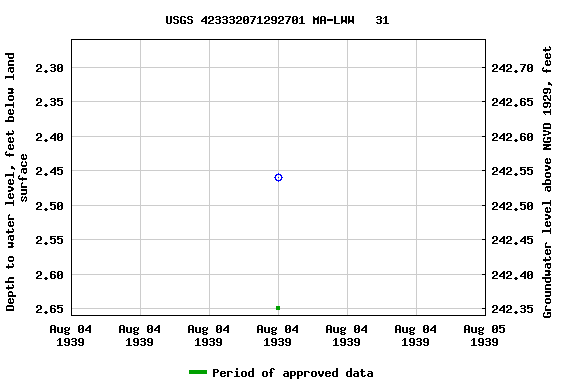 Graph of groundwater level data at USGS 423332071292701 MA-LWW   31