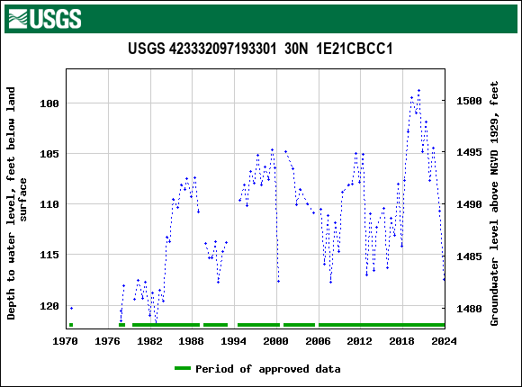 Graph of groundwater level data at USGS 423332097193301  30N  1E21CBCC1