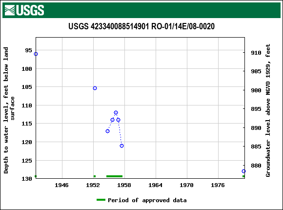Graph of groundwater level data at USGS 423340088514901 RO-01/14E/08-0020
