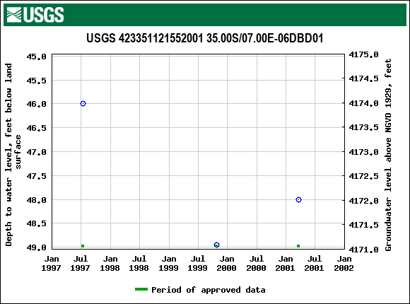 Graph of groundwater level data at USGS 423351121552001 35.00S/07.00E-06DBD01