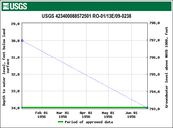 Graph of groundwater level data at USGS 423400088572501 RO-01/13E/09-0238