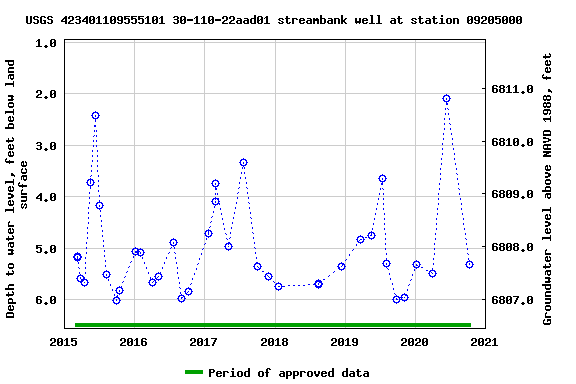 Graph of groundwater level data at USGS 423401109555101 30-110-22aad01 streambank well at station 09205000